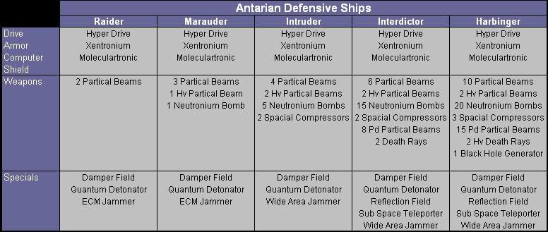 Moo2 Antarian Defensive ship designs