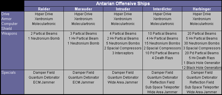 Moo2 Antarian Offensive ship designs